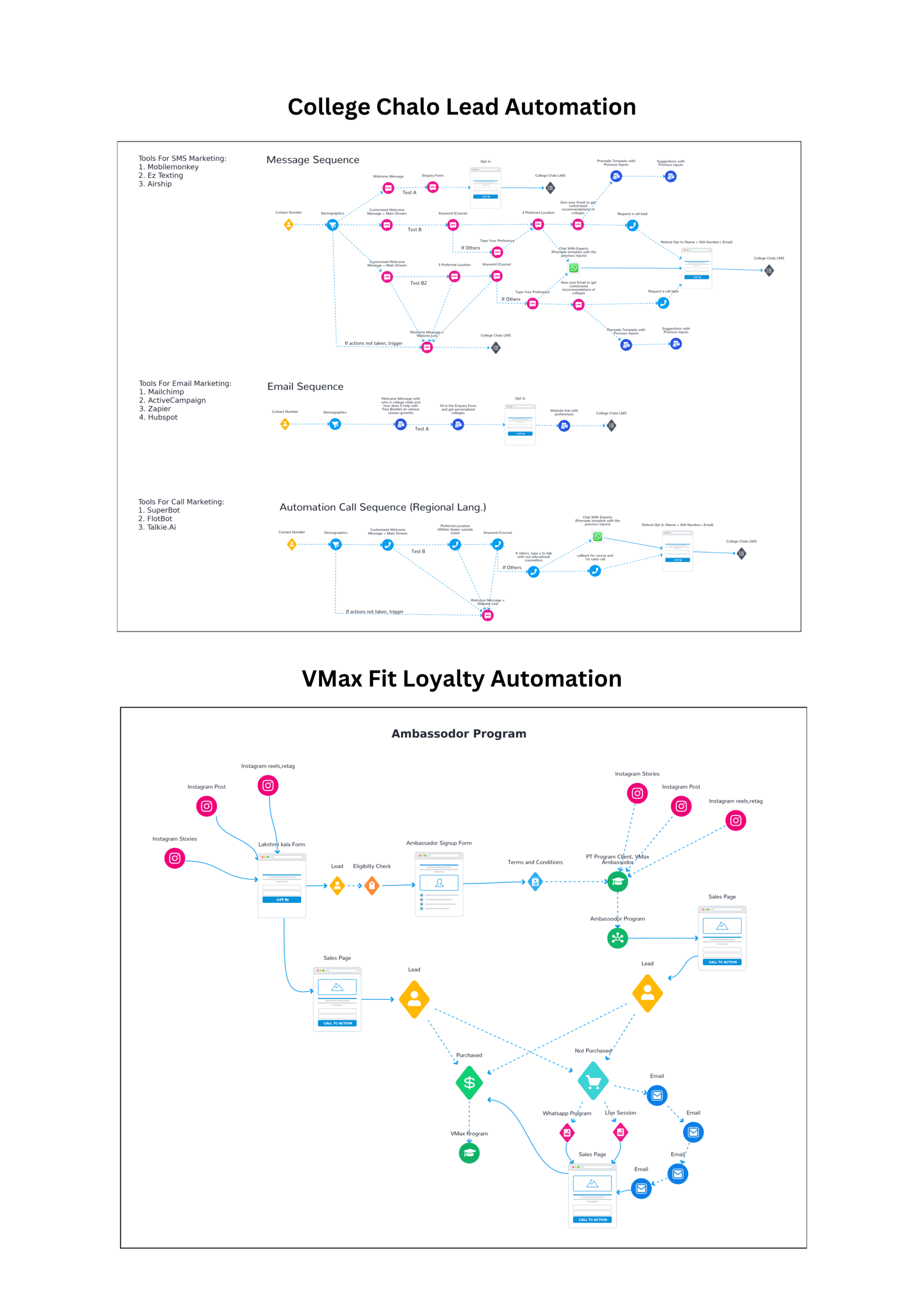 Marketing Automation ikarthikbalaji